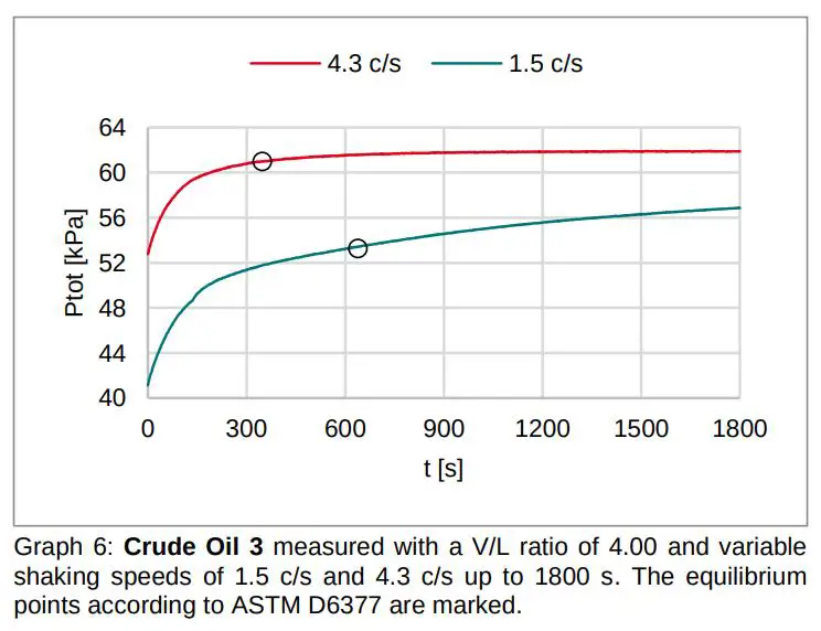 تأثیر سرعت شیکر بر نفت خام مطابق ASTM D6377-2020
