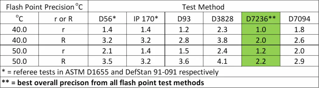روش Setaflash D7236 دقت بسیار خوبی در اندازه‌گیری سوخت جت نشان می‌دهد