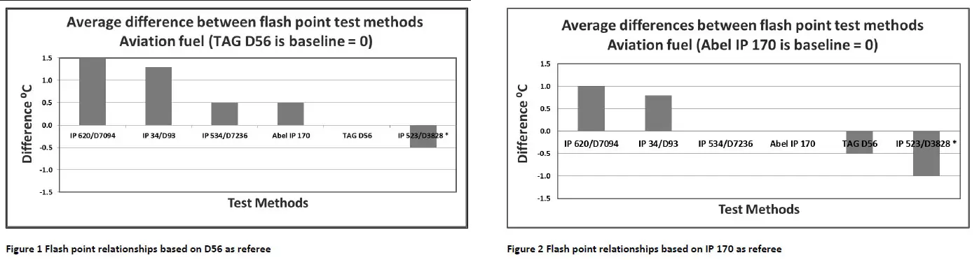 نتایج Setaflash نسبت به سایر روش‌ها به TAG D56 و Abel IP 170 نزدیک‌تر است